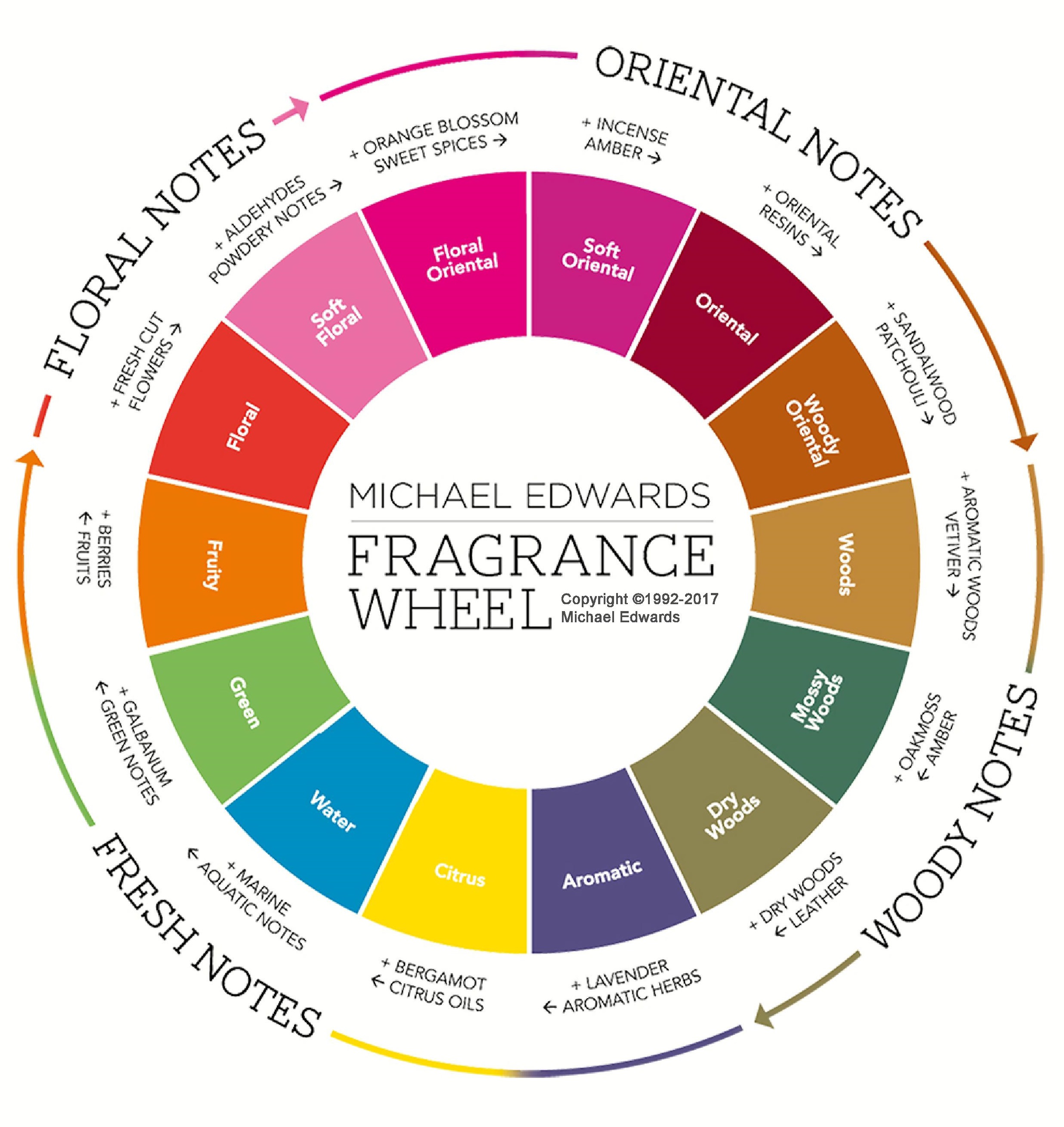 Choosing the Right Fragrance for Your Preferences and Body